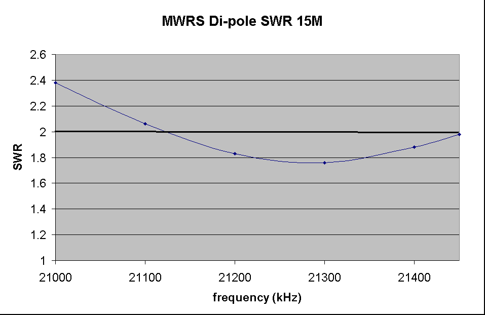 ChartObject MWRS Di-pole SWR 15M