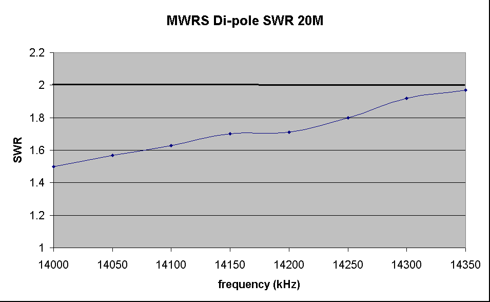 ChartObject MWRS Di-pole SWR 20M