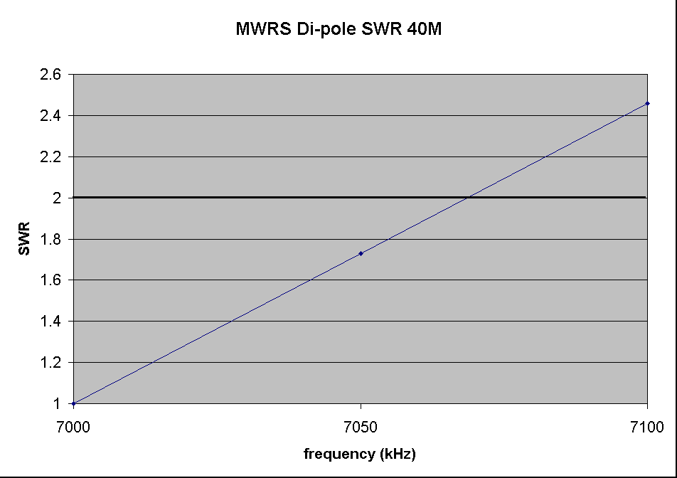 ChartObject MWRS Di-pole SWR 40M