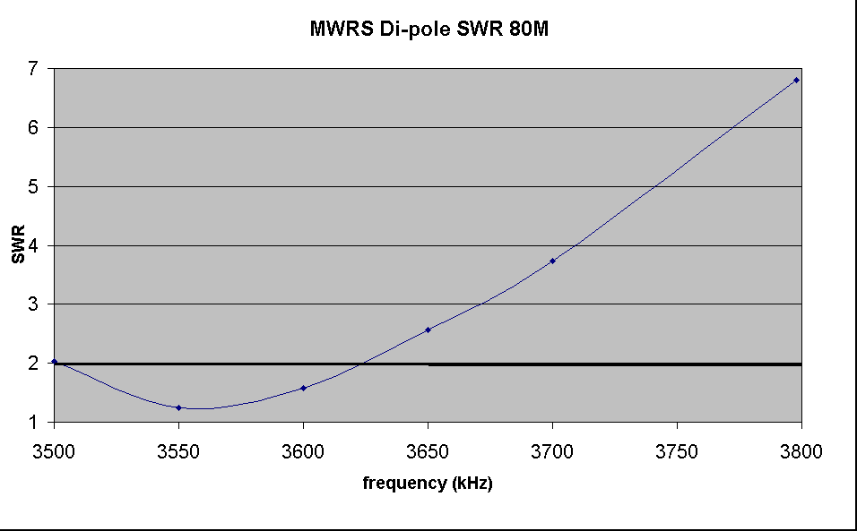 ChartObject MWRS Di-pole SWR 80M
